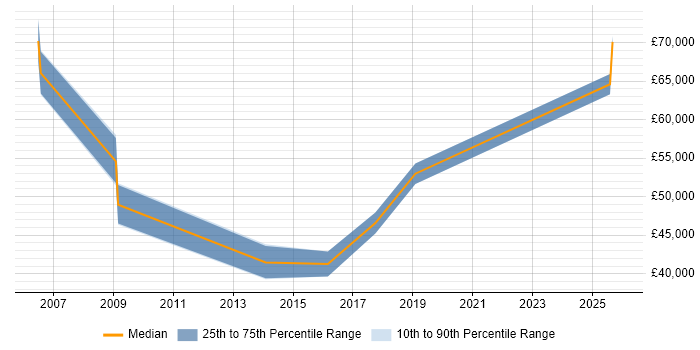 Salary distribution trend for jobs in Northamptonshire citing Requirements Management