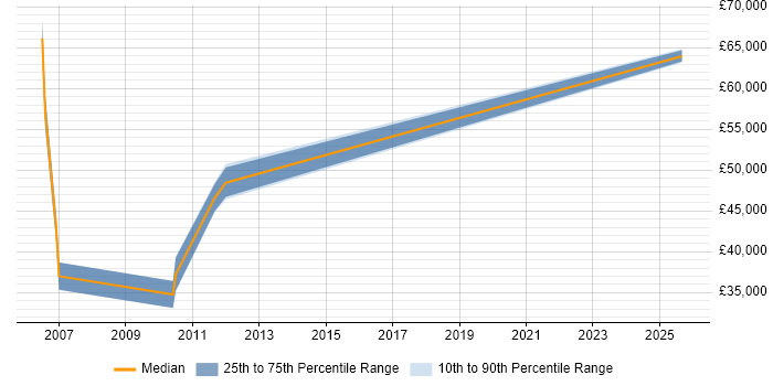 Salary distribution trend for Requirements Manager job vacancies in Northamptonshire