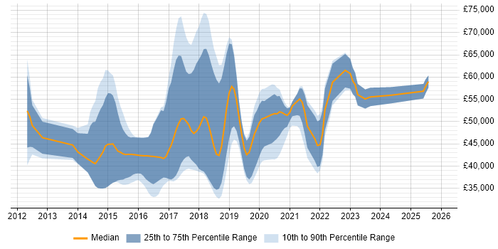 Salary distribution trend for jobs in Northamptonshire citing RESTful