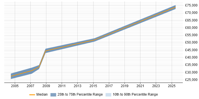 Salary distribution trend for Risk Business Analyst job vacancies in Northamptonshire Salary distribution trend for Risk Business Analyst job vacancies in Northamptonshire