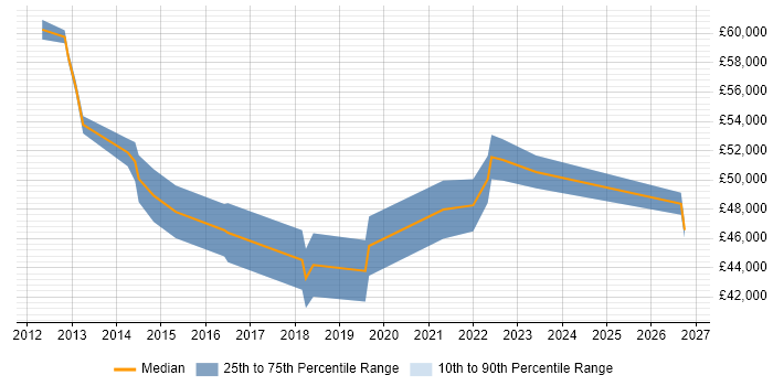 Salary distribution trend for jobs in Northamptonshire citing Risk Register