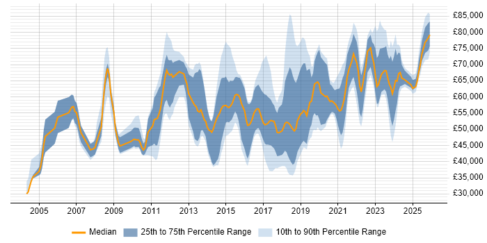 Salary distribution trend for jobs in Northamptonshire citing Roadmaps