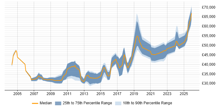 Salary distribution trend for jobs in Northamptonshire citing Root Cause Analysis