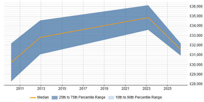 Salary distribution trend for Sage 200 Consultant job vacancies in Northamptonshire