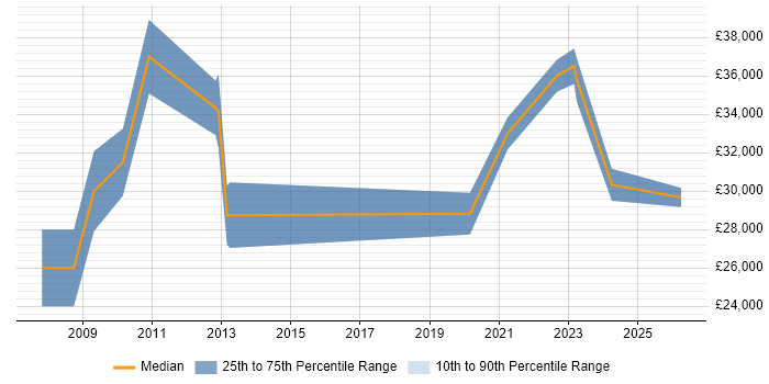 Salary distribution trend for jobs in Northamptonshire citing Sage 200