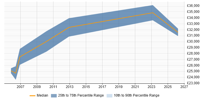 Salary distribution trend for Sage Consultant job vacancies in Northamptonshire