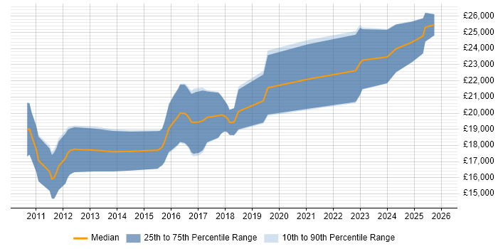 Salary distribution trend for jobs in Northamptonshire citing Sage Pay
