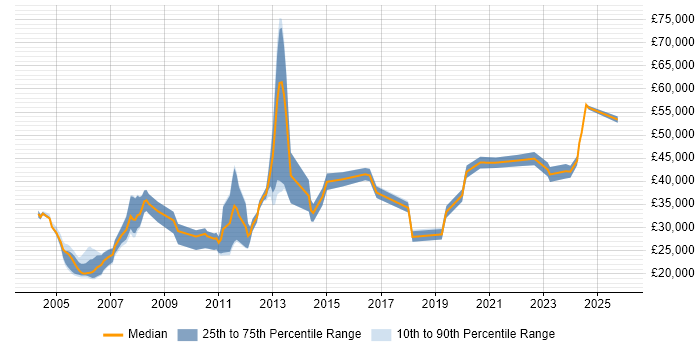 Salary distribution trend for jobs in Northamptonshire citing Sage
