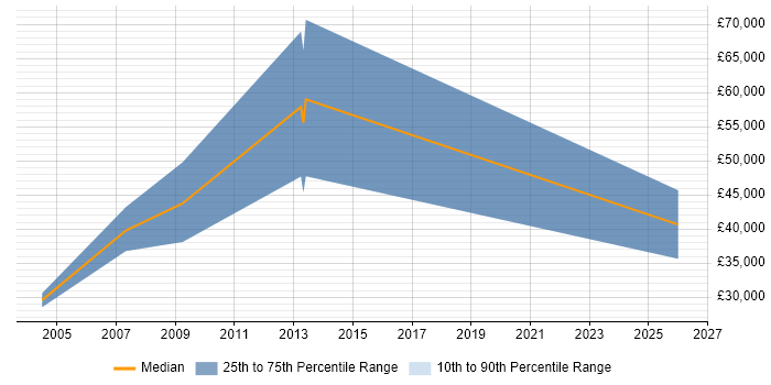 Salary distribution trend for Sales Account Executive job vacancies in Northamptonshire