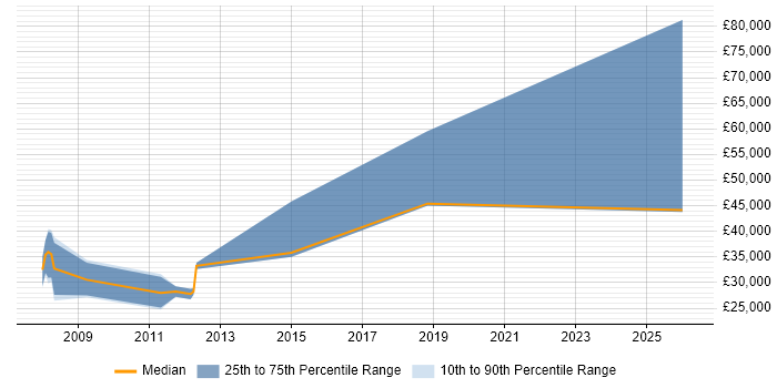 Salary distribution trend for Sales Business Development Manager job vacancies in Northamptonshire