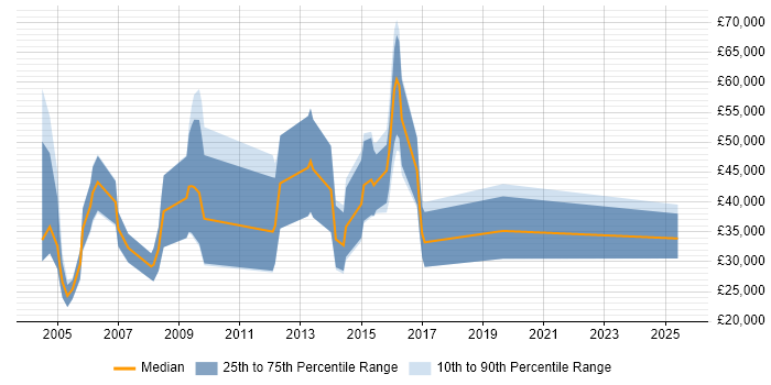 Salary distribution trend for Sales Executive job vacancies in Northamptonshire Salary distribution trend for Sales Executive job vacancies in Northamptonshire