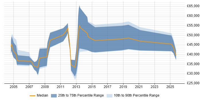 Salary distribution trend for Sales Manager job vacancies in Northamptonshire