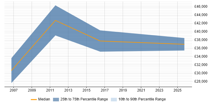 Salary distribution trend for Sales Representative job vacancies in Northamptonshire