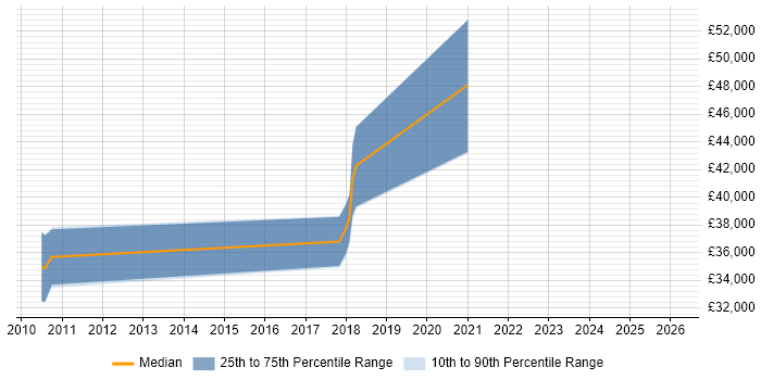 Salary distribution trend for Salesforce Administrator job vacancies in Northamptonshire