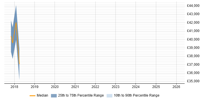 Salary distribution trend for Salesforce Support job vacancies in Northamptonshire