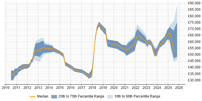Salary distribution trend for jobs in Northamptonshire citing Salesforce