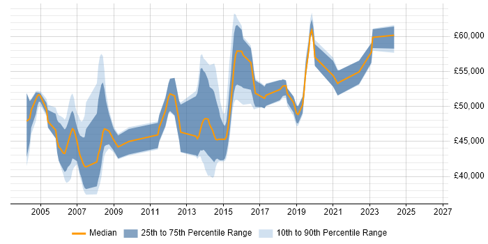 Salary distribution trend for jobs in Northamptonshire citing SAP BW