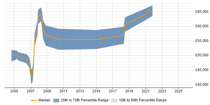 Salary distribution trend for SAP CO Consultant job vacancies in Northamptonshire