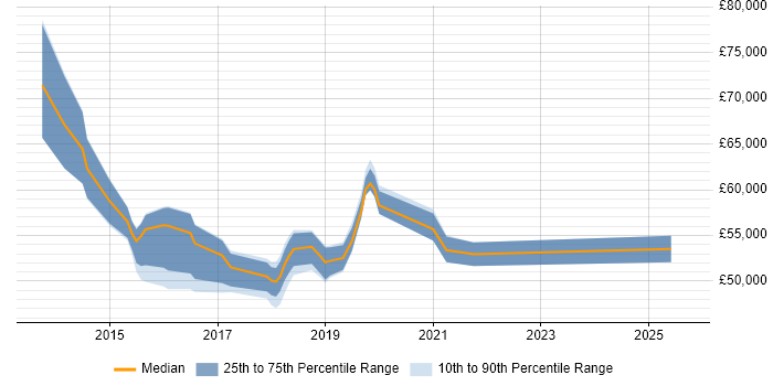 Salary distribution trend for jobs in Northamptonshire citing SAP HANA Salary distribution trend for jobs in Northamptonshire citing SAP HANA