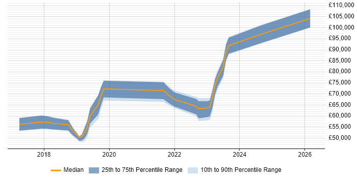 Salary distribution trend for jobs in Northamptonshire citing SAP S/4HANA