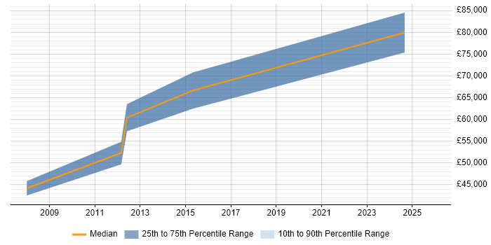 Salary distribution trend for jobs in Northamptonshire citing SAP WM