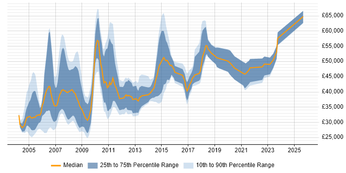 Salary distribution trend for jobs in Northamptonshire citing SAS