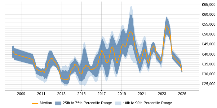 Salary distribution trend for jobs in Northamptonshire citing SCCM