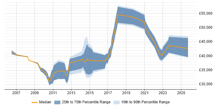 Salary distribution trend for jobs in Northamptonshire citing Scenario Testing
