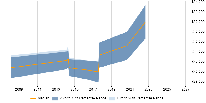 Salary distribution trend for jobs in Northamptonshire citing Schematic Capture