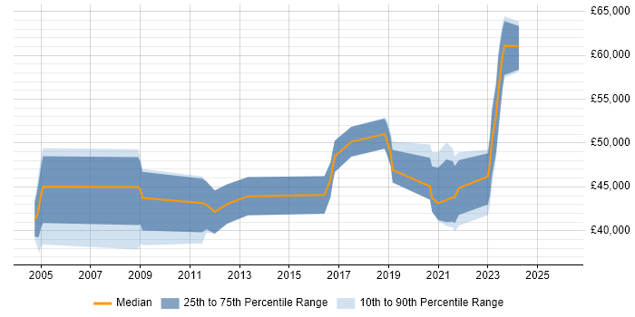 Salary distribution trend for Security Engineer job vacancies in Northamptonshire