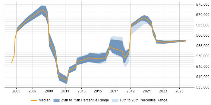 Salary distribution trend for Security Manager job vacancies in Northamptonshire