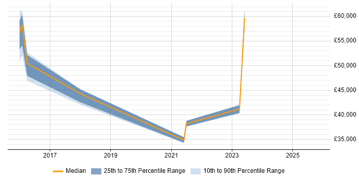 Salary distribution trend for jobs in Northamptonshire citing Security Operations Centre
