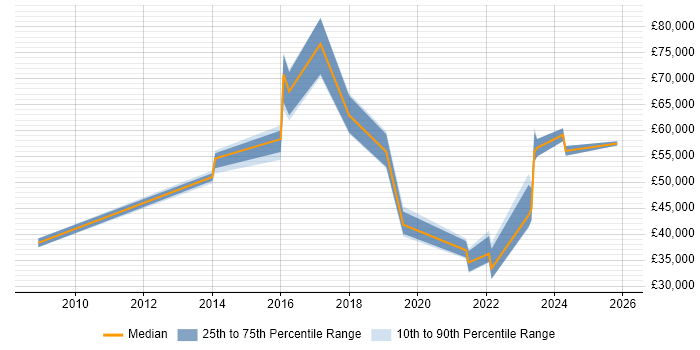 Salary distribution trend for jobs in Northamptonshire citing Security Operations