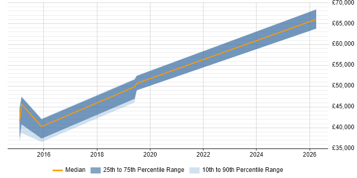 Salary distribution trend for jobs in Northamptonshire citing Semantic Layer