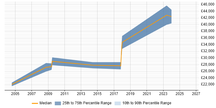 Salary distribution trend for Senior Account Manager job vacancies in Northamptonshire