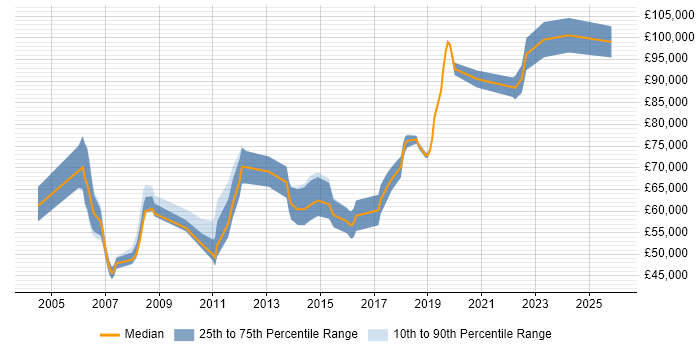 Salary distribution trend for Senior Architect job vacancies in Northamptonshire