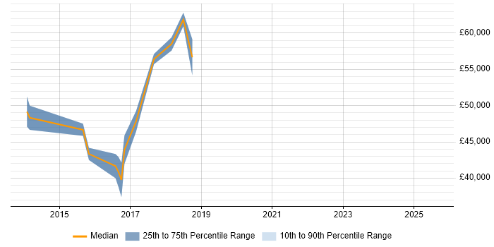 Salary distribution trend for Senior Automation Engineer job vacancies in Northamptonshire
