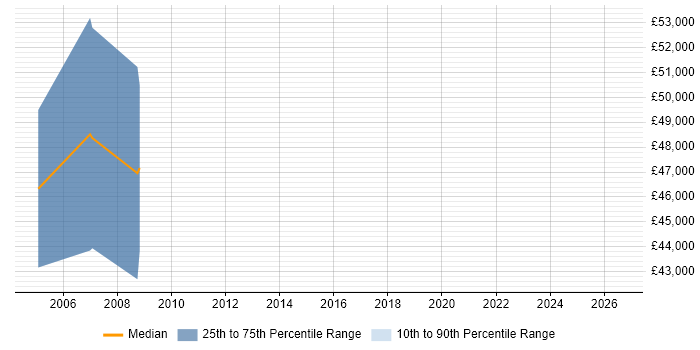 Salary distribution trend for Senior Business Consultant job vacancies in Northamptonshire