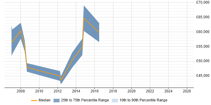 Salary distribution trend for Senior Business Manager job vacancies in Northamptonshire