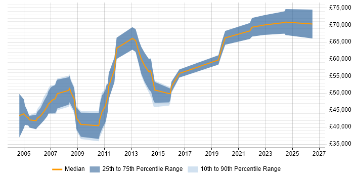 Salary distribution trend for Senior Consultant job vacancies in Northamptonshire