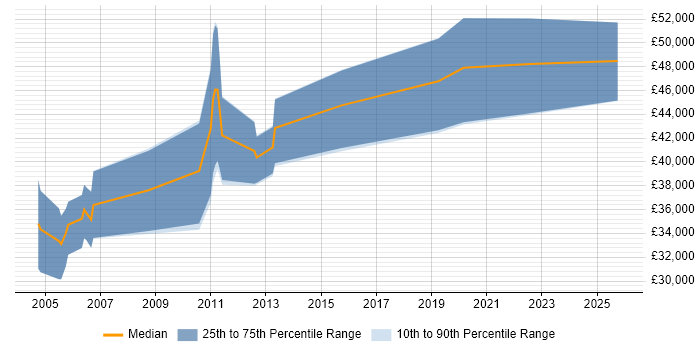 Salary distribution trend for Senior Data Analyst job vacancies in Northamptonshire