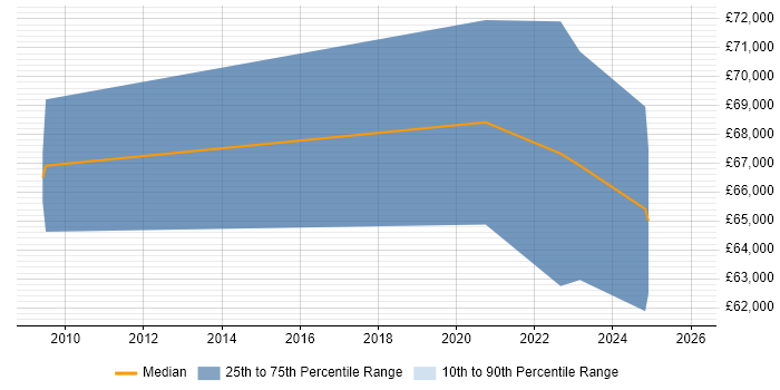 Salary distribution trend for Senior Data Engineer job vacancies in Northamptonshire