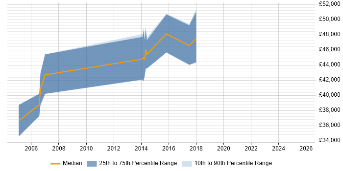 Salary distribution trend for Senior Design Engineer job vacancies in Northamptonshire