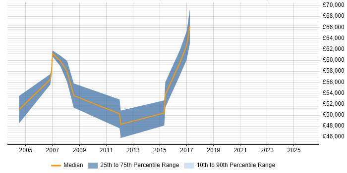 Salary distribution trend for Senior Development Manager job vacancies in Northamptonshire
