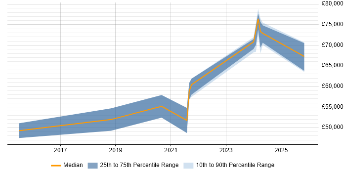 Salary distribution trend for Senior Full-Stack Developer job vacancies in Northamptonshire