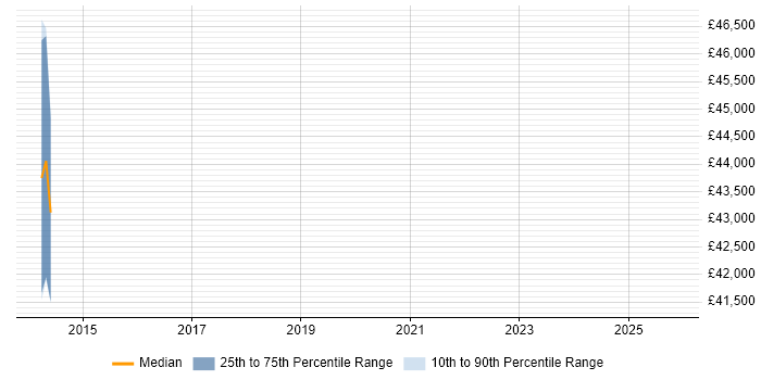 Salary distribution trend for Senior Hardware Design Engineer job vacancies in Northamptonshire