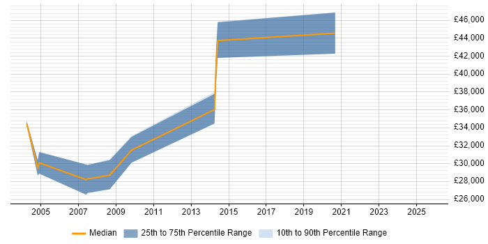Salary distribution trend for Senior Hardware Engineer job vacancies in Northamptonshire