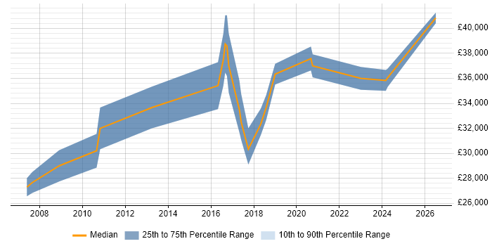 Salary distribution trend for Senior IT Engineer job vacancies in Northamptonshire