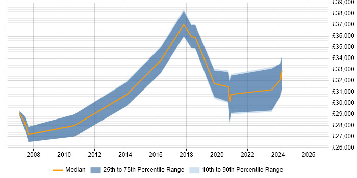 Salary distribution trend for Senior IT Support job vacancies in Northamptonshire