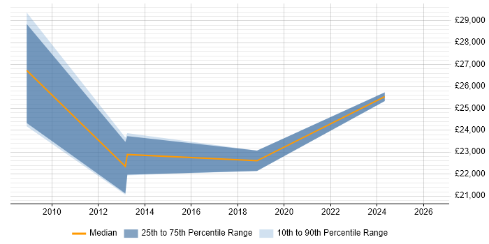 Salary distribution trend for Senior IT Technician job vacancies in Northamptonshire